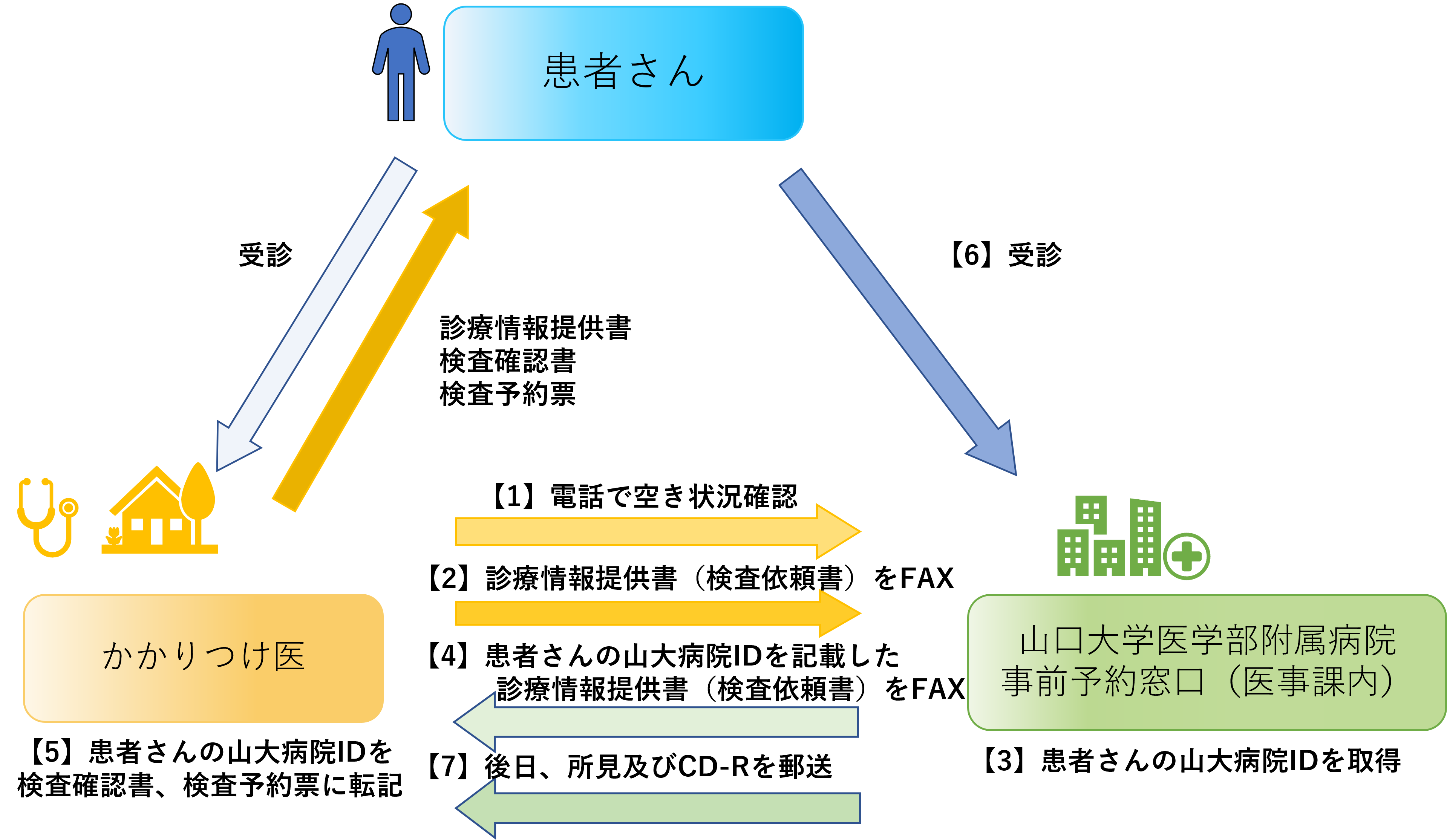 紹介患者さんの事前予約の流れ