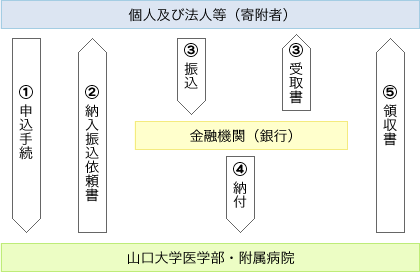 手続きの流れ