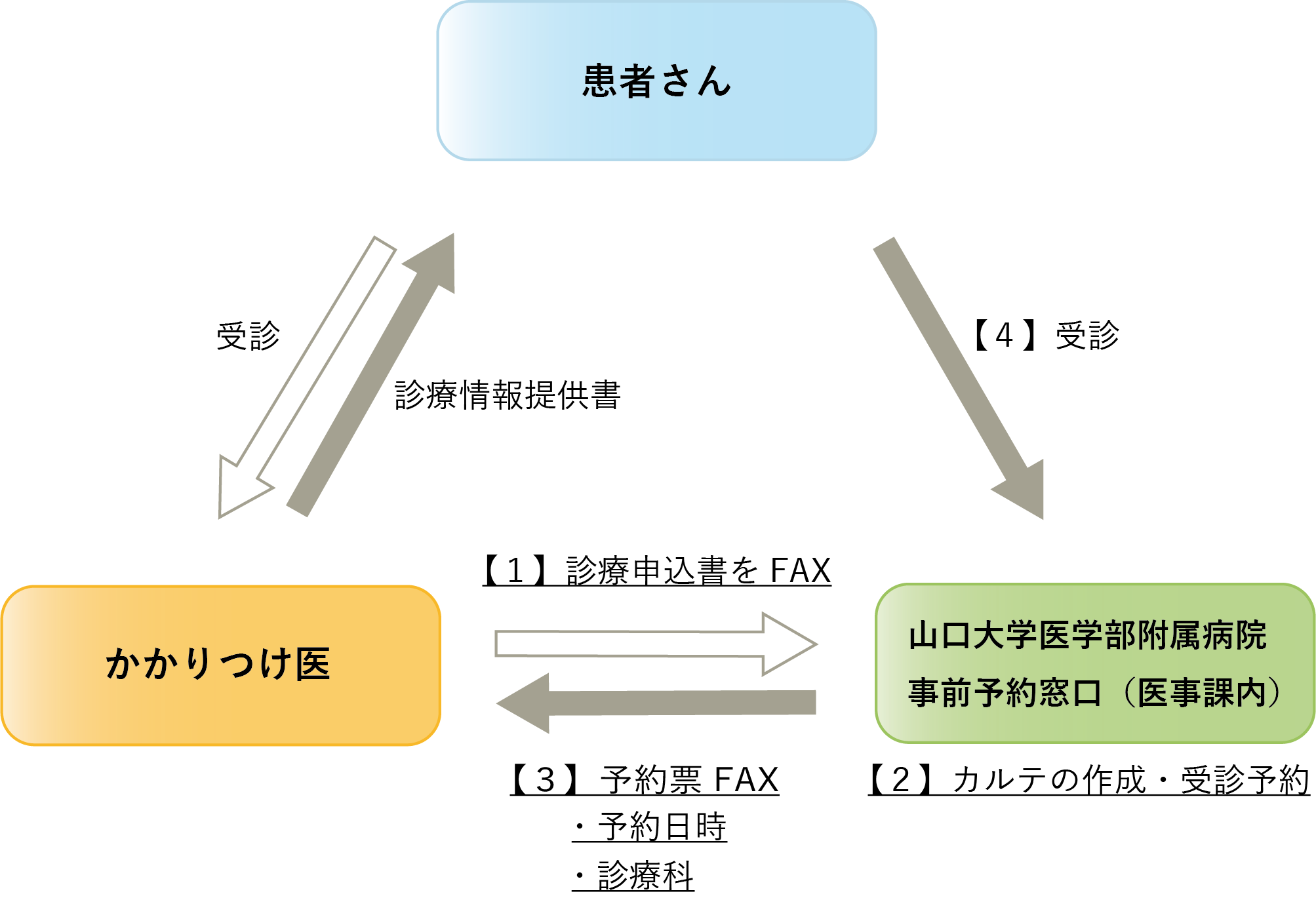 紹介患者さんの事前予約の流れ