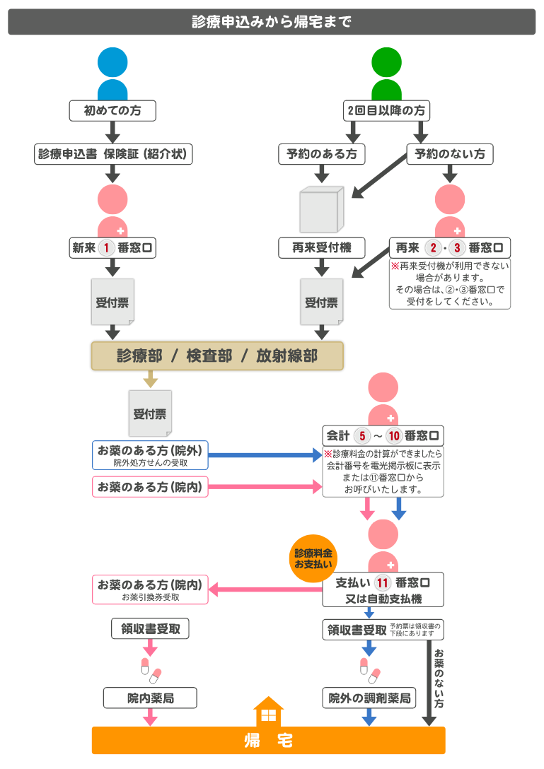 画像：診療申込みから帰宅までの流れ過程図