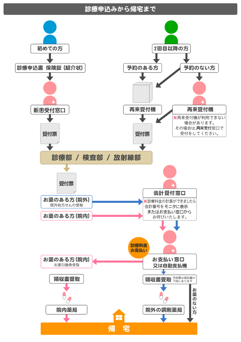 画像：診療申込みから帰宅までの流れ過程図