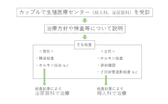 受診の流れ